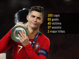 Ronaldo’s 93 Portugal goals: All the 40 teams he’s scored against Cristiano Ronaldo record: 93 Portugal goals, 40 different teams, 37 Portugal assists, 2 major titles